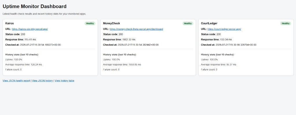 Uptime Monitor dashboard showing Kairos, MoneyCheck and CourtLedger all healthy with uptime and response-time stats